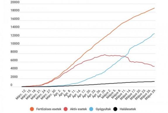 Koronavírus Romániában: 191 új esetet igazoltak az elmúlt 24 órában