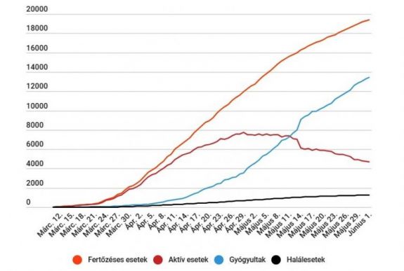 Koronavírus Romániában: 141 új esetet jegyeztek a lazítások bevezetésének első napján
