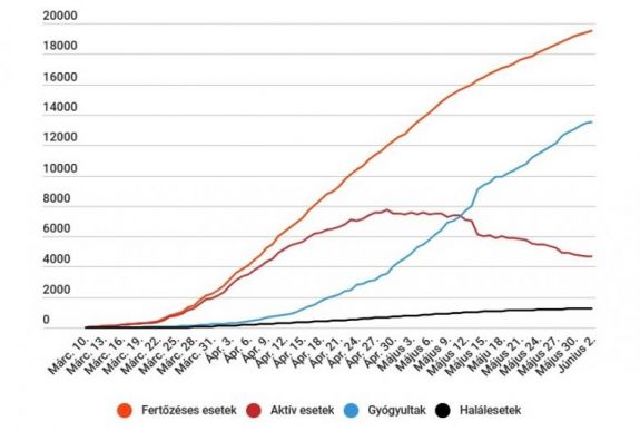 Koronavírus Romániában: csak 119 új esetet jegyeztek, két hónapja nem volt ilyen kevés fertőzés