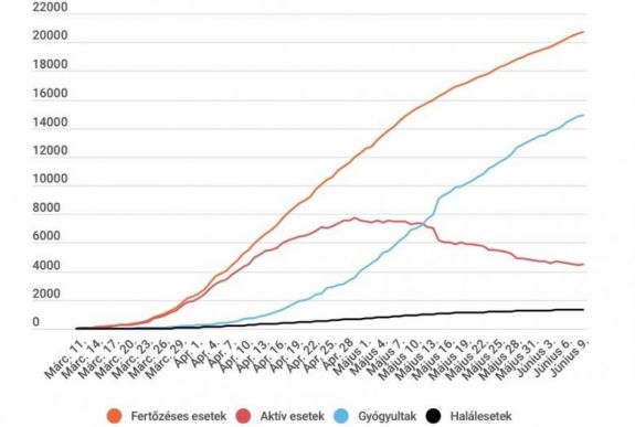 Koronavírus Romániában: 145 új esetet jegyeztek egy nap alatt