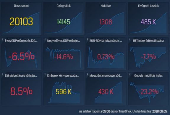 Milyen hatása volt száz nap alatt a járványnak a romániai gazdaságra?
