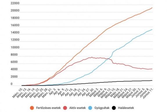 Koronavírus Romániában: a héten először ugrott 200 fölé az új fertőzöttek száma
