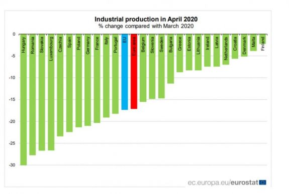 Magyarországon és Romániában zuhant a legnagyobb mértékben az ipari termelés áprilisban
