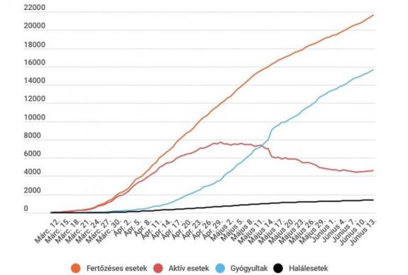 Koronavírus Romániában: 275 új fertőzést igazoltak egy nap alatt