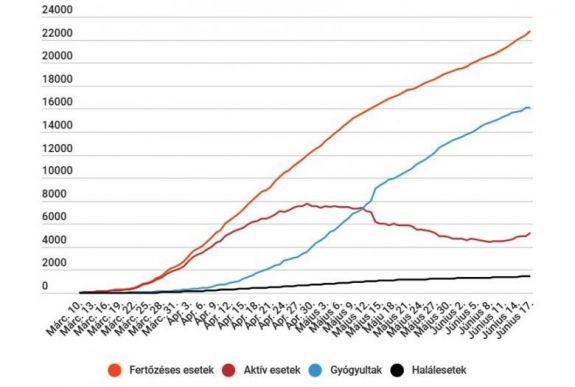 Koronavírus Romániában: bőven 300 fölé ugrott az új fertőzéses esetek száma