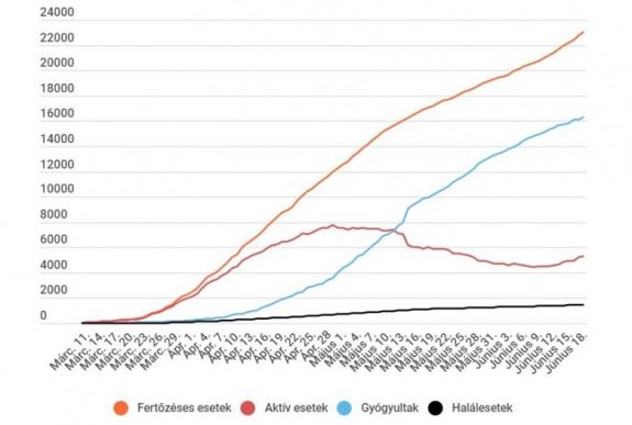 Koronavírus Romániában: továbbra is 300 fölött van az új fertőzéses esetek száma