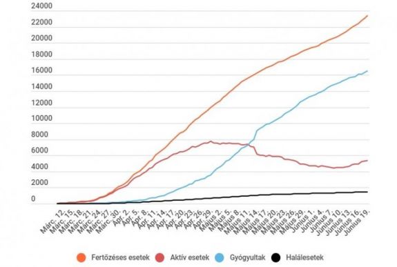 Koronavírus Romániában: 300 fölött maradt az új fertőzéses esetek száma