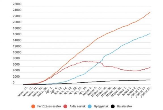 Koronavírus Romániában: 315 új eset van, 24 ezer fölé nőtt az igazolt fertőzések száma