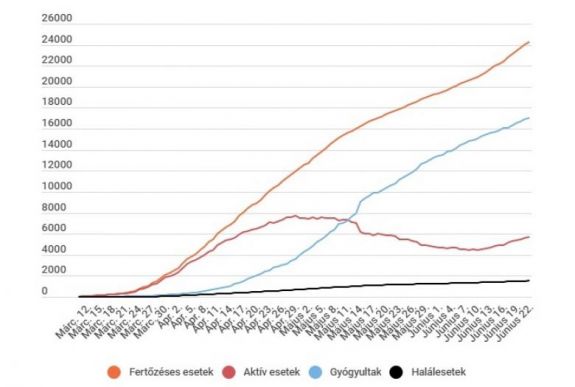 Koronavírus Romániában: 246 új eset van, a tesztek 6 százalékának eredménye pozitív