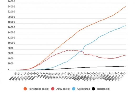 Koronavírus Romániában: 214-en fertőződtek meg, 16-an hunytak el egy nap alatt