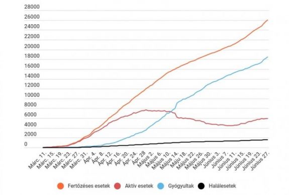 FRISSÍTVE - Koronavírus Romániában: 325 új eset van, enyhén csökkent azt aktív fertőzöttek száma