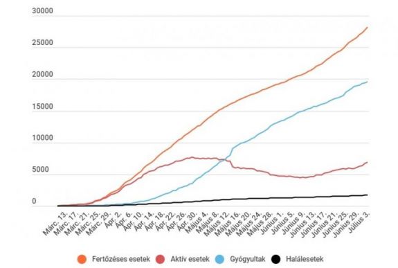 Koronavírus Romániában: 400 fölött maradt az igazolt új fertőzéses esetek száma