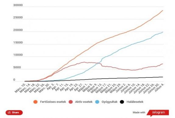 Koronavírus Romániában: 416 az igazolt új fertőzéses esetek száma