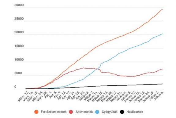 Koronavírus Romániában: 250-re csökkent az új esetek száma, de kevés tesztet végeztek