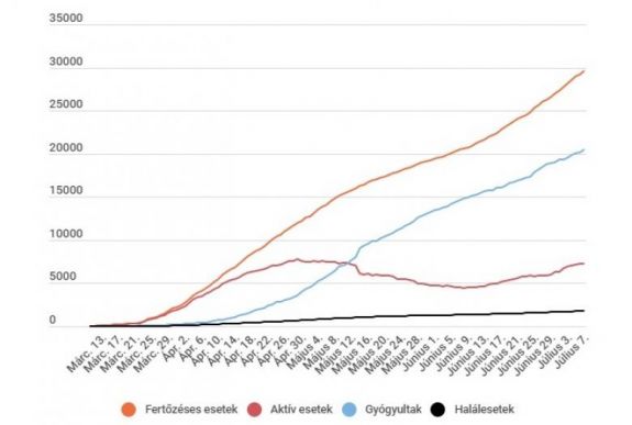 Koronavírus Romániában: közel 400 új eset van, 31 halálos áldozatot jelentettek egy nap alatt
