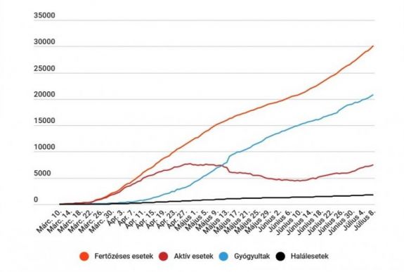 Koronavírus Romániában: 555 új eset van, a legnagyobb szám a járvány kezdete óta