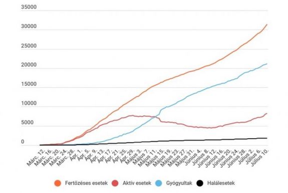 Koronavírus Romániában: továbbra is 600-hoz közelít az új igazolt fertőzések száma