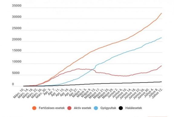 Koronavírus Romániában: 456 új eset van, de csak 8633 teszt eredménye ez