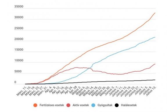 Koronavírus Romániában: 413 új eset van, kevesebb mint 7000 teszt alapján