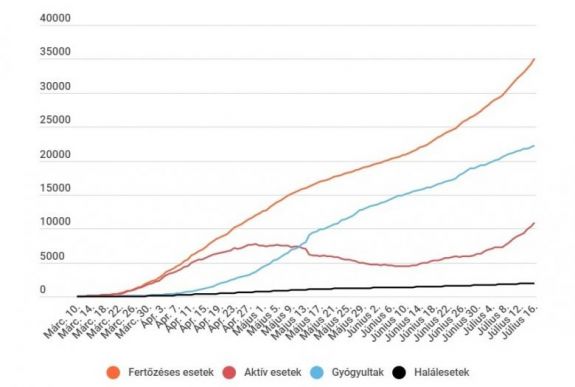 Koronavírus Romániában: 777 új eset – rekordszámú fertőzött van, rekordszámú tesztelés mellett