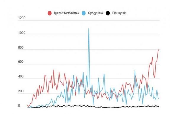 Koronavírus Romániában: megközelítette a 800-at az új esetek száma