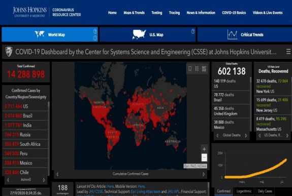 Már több mint 14,2 millióan fertőződtek meg koronavírussal a világon