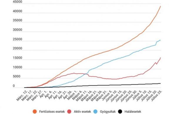 Koronavírus Romániában: 1284 új esetet jegyeztek 24 óra alatt