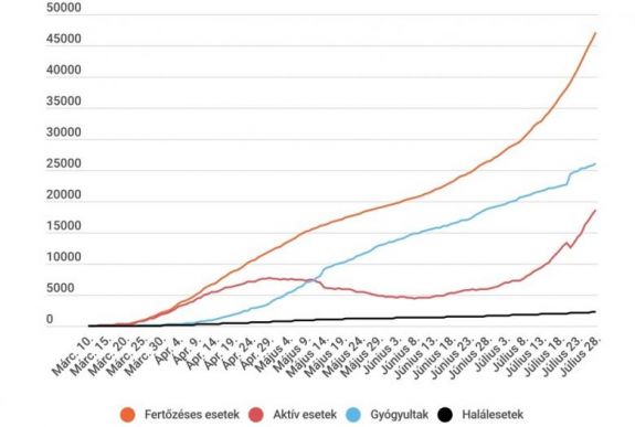 Koronavírus Romániában: 1151 új esetet igazoltak, 357 személyt ápolnak intenzív osztályon