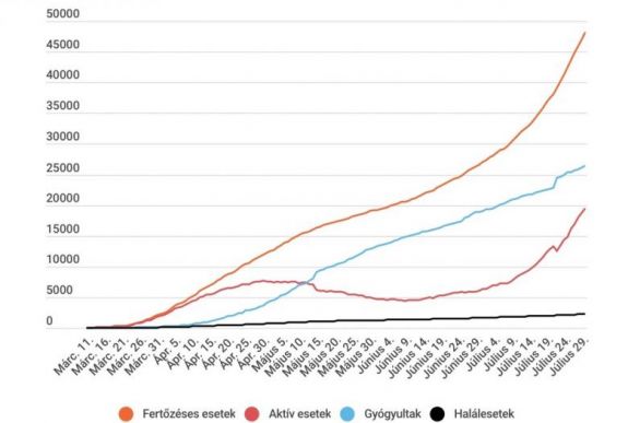 Koronavírus Romániában: folytatódik a növekvő tendencia