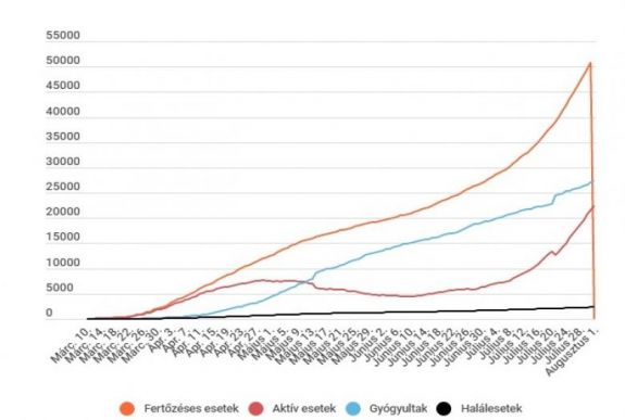 Koronavírus Romániában: tizenegyedik napja van ezer fölött az új esetek száma
