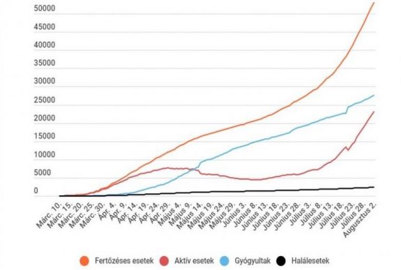 Koronavírus Romániában: kevesebb teszttel is 1000 fölött az új esetek száma