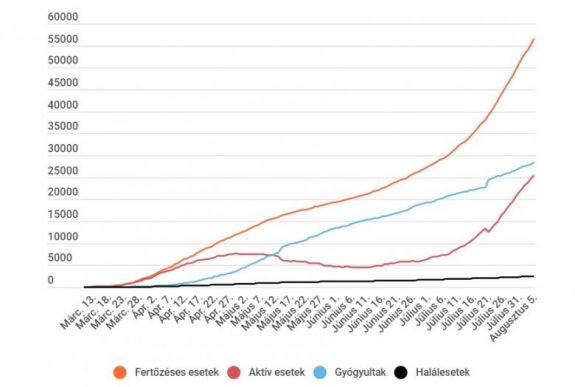 Koronavírus Romániában: rekordközeli az új fertőzések száma, már 464-en vannak intenzív osztályon