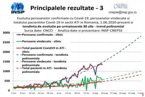 Napi 2800 új romániai esetet jósolnak szeptemberre a szakemberek