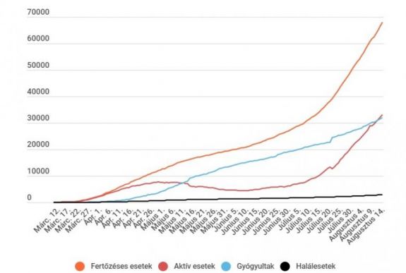 Koronavírus Romániában: 1400 fölött maradt az igazolt új fertőzések száma