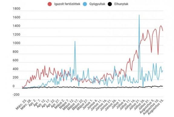  Koronavírus Romániában: 1300 fölött maradt az igazolt új fertőzések száma