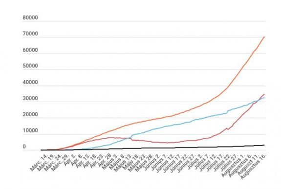Koronavírus Romániában: alig több mint ezer új fertőzöttet jelentettek, de feleannyi tesztet végeztek