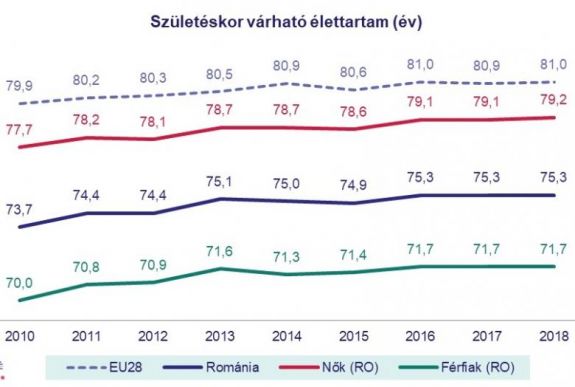 Erdélystat: a születéskor várható élethossz Romániában elmarad az EU-s átlagtól
