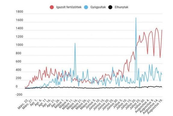 Koronavírus Romániában: ismét 1400 fölé ugrott az igazolt új fertőzések száma