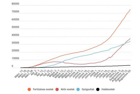 Koronavírus Romániában: 1346 új eset van, megközelíti a 75 ezret az igazolt fertőzések száma