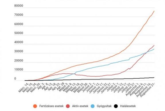 Koronavírus Romániában: megközelíti az 1400-at az új igazolt fertőzések száma