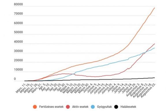 Koronavírus Romániában: 1000 alatt az új esetek száma, de alig több mint 13 ezer tesztet végeztek