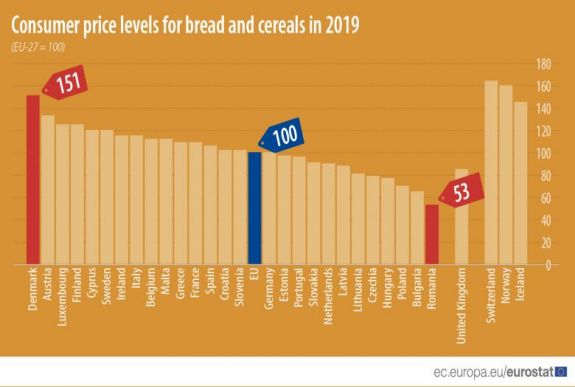 Romániában a legolcsóbb a kenyér az EU-ban