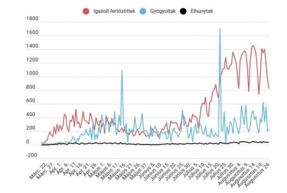 Koronavírus Romániában: 1000 alatt maradt az új esetek száma, de 6500-nál kevesebb tesztet végeztek