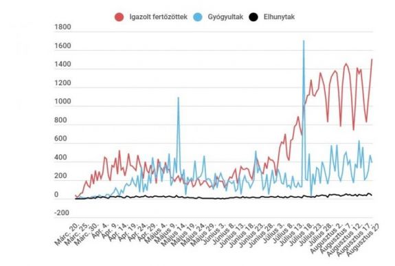 Koronavírus Romániában: újabb negatív rekord – 1500-nál több új fertőzéses eset van