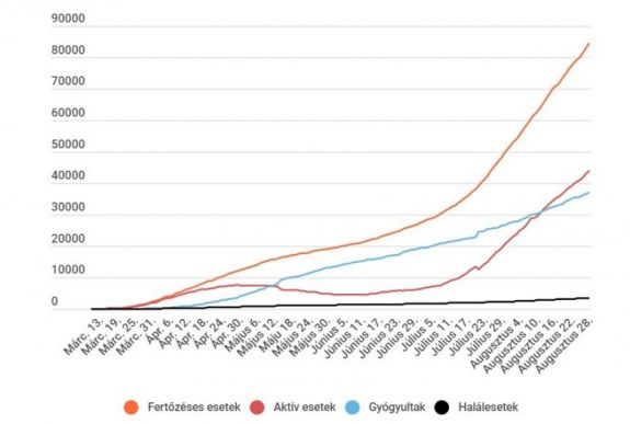 Koronavírus Romániában: 1300 felett maradt az igazolt új fertőzések száma