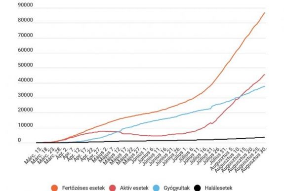 Koronavírus Romániában: ezer alá került az új esetek száma a vasárnapi jelentésben