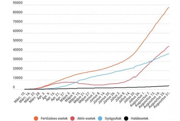 Koronavírus Romániában: 755 új esetet regisztráltak az elmúlt 24 órában