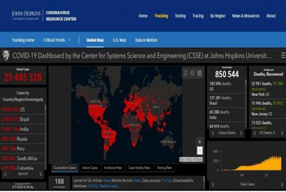 Már 25,4 millió a regisztrált koronavírusos fertőzöttek száma