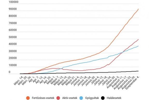Koronavírus Romániában: továbbra is ezer felett az új fertőzöttek száma, közel 50 ezer aktív eset van