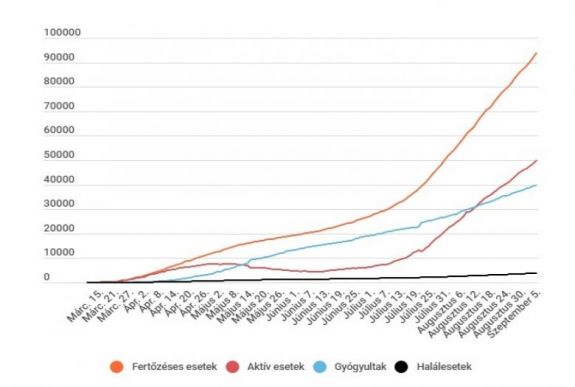 Koronavírus Romániában: újabb 38 személy vesztette életét, 1269 az új fertőzöttek száma